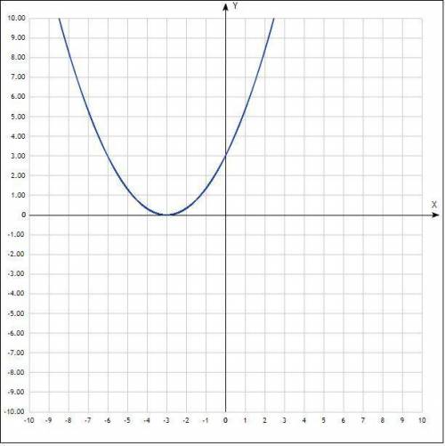Постройте график функции и укажите ее область значений: y=1/3x^2+2x+3(с графиком)​