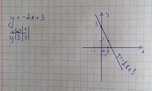 На одному з наведених рисунків зображено ескіз графіка функції у=— 2х + 3. укажіть цей рисунок.​