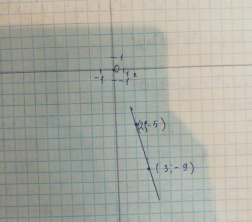 Построить график функций y=-4x+3