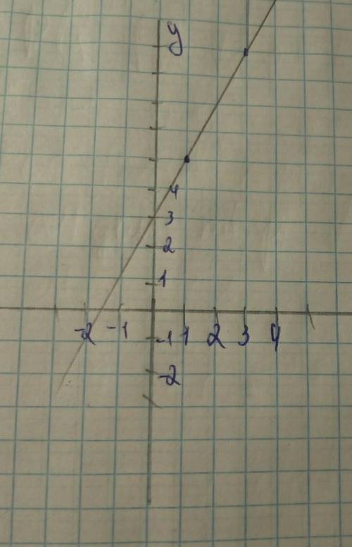Нарисовать график линейной функции по этим координатам! ​