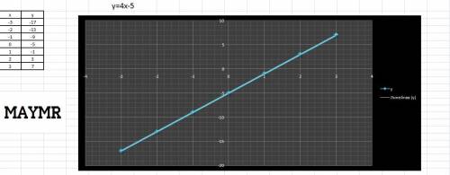 Решите линейную функцию с графиком y=4x-5y=5-x