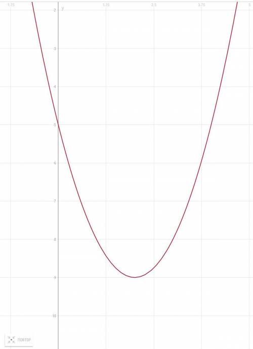 Постройте график функции у=х^2-4х-5. найдите значение х при котором у=-5