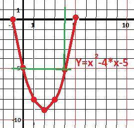 Постройте график функции у=х^2-4х-5. найдите значение х при котором у=-5