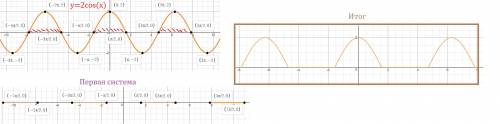 Как построить график функции у= cosx+|cosx| ?