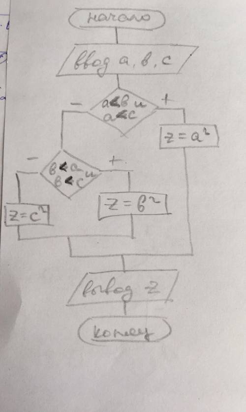 Составить блок-схему: дано три неравных числа a b и c. составить алгоритм в котором результату z дае