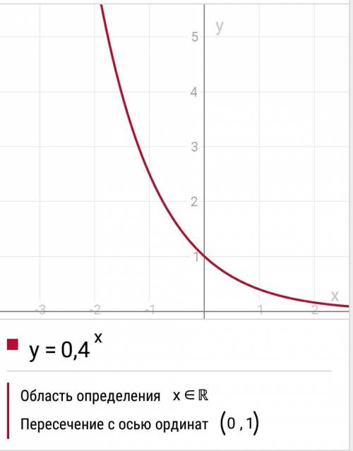 Постройте график функции y=0,4^x