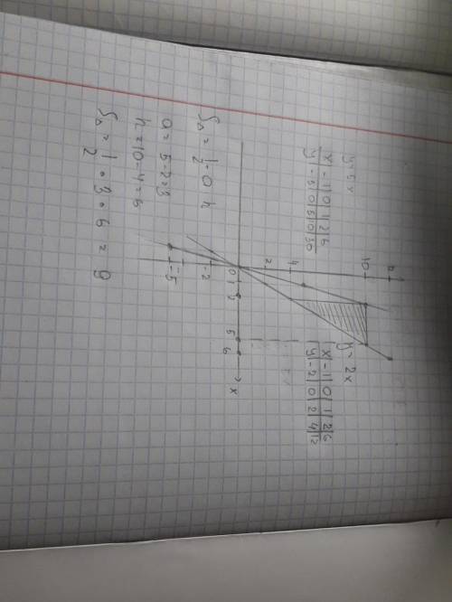 Найдите площадь фигуры заключенной между прямыми y=2x, y=5x, x=2 и x=6