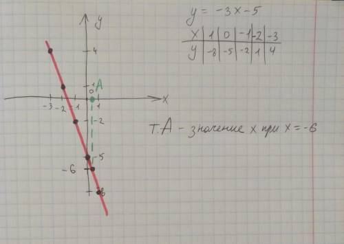 Построить график функции y=-3x-5по графику укажите чему равна значение x при y=-6