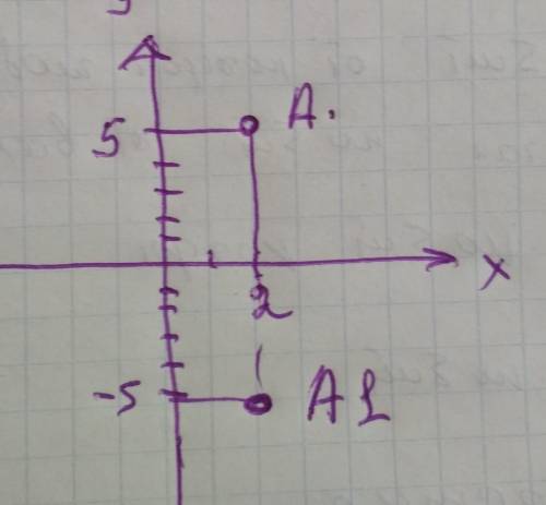 Дано точку а(2: 5) точка а1 що симетричне точці а відносно осі х має координат