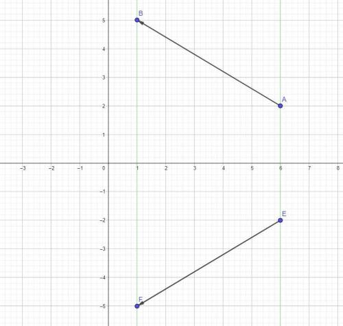 На координатной плоскости изобразите вектор ав, если известны координаты точки : а(6; 2) в(1; 5). по