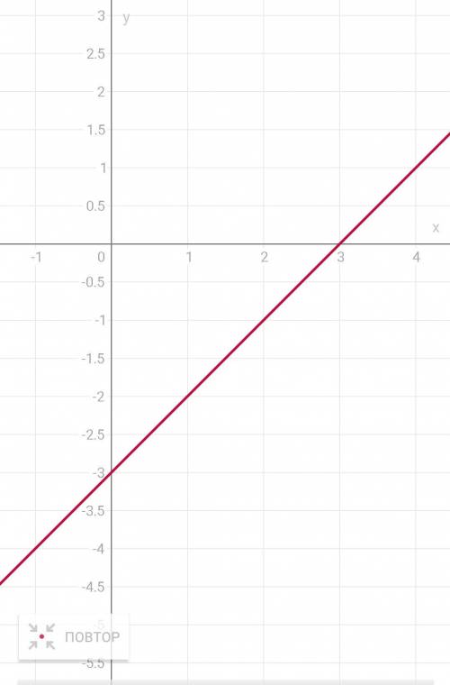 Постройте график функции y=x-3​