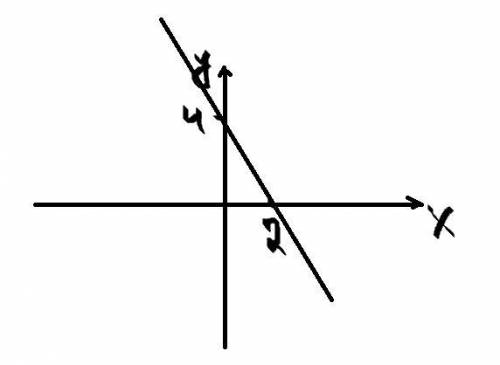 Постройте график функции y=-2x+4​