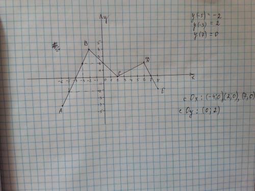 График функции y=f(x) - ломаная abcde, где a(-6; -4); b(-2; 4); c(2; 0); d(6; 2); e(8; -2).1) постро