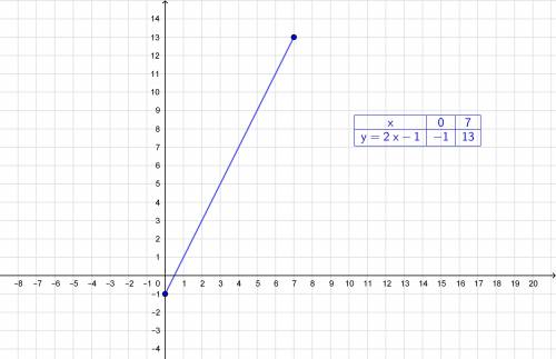 Побудуйте график функции y=2x-1 якщо 0≤ х≤ 7 !