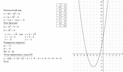Постройте график с решением y = (x + 3)^2 - 4