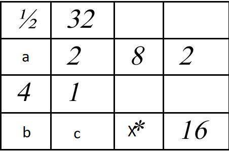 50 ! в каждой клетке таблицы 4×4 было записано по числу так, что произведение чисел во всех строчках