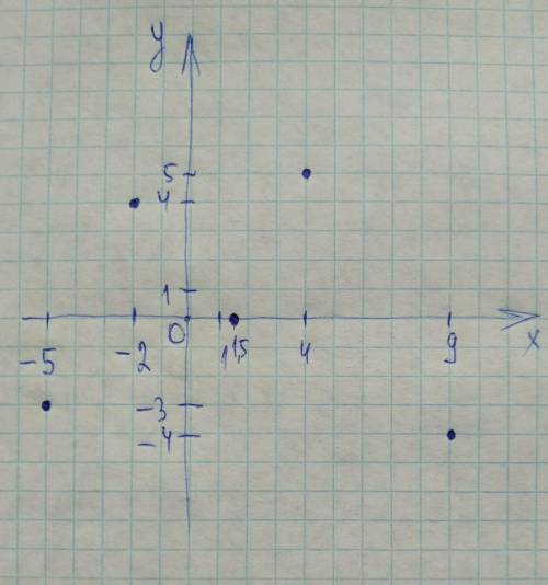 Используя данные таблицы,постройте точки на координатной плоскости: