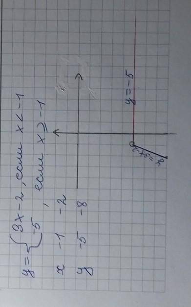 Построить график функций у=3х-2, если х меньше -1, у=-5, если х больше или равно -1