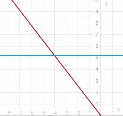 Постройте график уравнения -1,3x=5,2