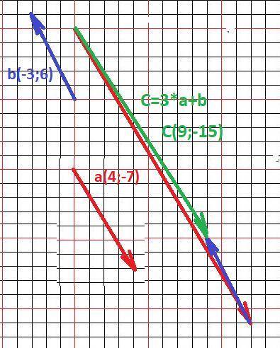 Даны векторы : а (4; -7) и b(-3; 6) найдите координаты вектора : 1)3а+b 2) b -4a 3) 4a+5b подробно !