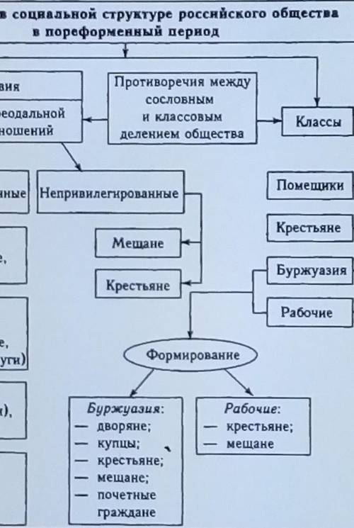 Сделать таблицу по по теме изменение структуры российского общества . она должна состаять из двух ст