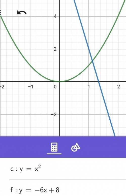 Определите пересекутся или не пересекутся графики параболы y=x2-6x+8 и прямой y+x=4 не строя графика