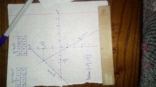 Постройте в одной системе координат графики функций и укажите координаты точки их пересечения y=-2x-