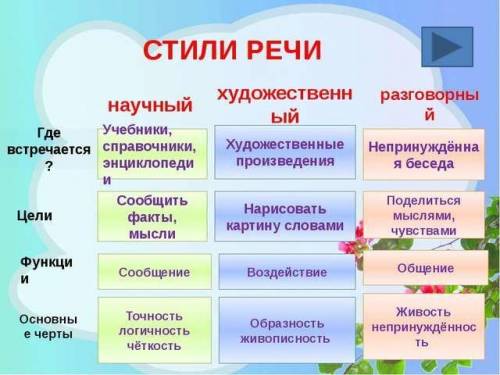 Прочитайте тексты. к каким стилям речи относятся отрывки? 1) чем больше море затянуло сушей,тем в бо