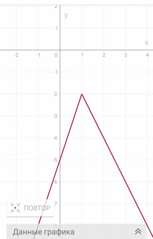 Побудуйте графік рівняння 5|x-1|+2y=x-5