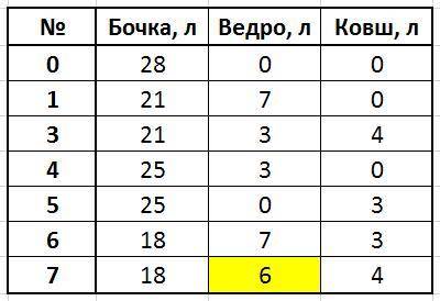 Вбочке 28 л воды. имеется ведро объёмом 7 л и ковш объемом 4 л. требуется набрать в ведро 6 л воды. 