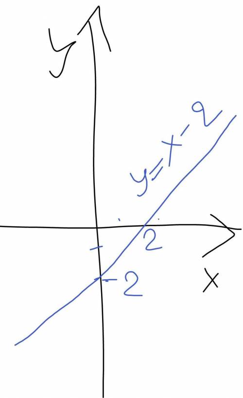 Постройте график функции y=x-2​
