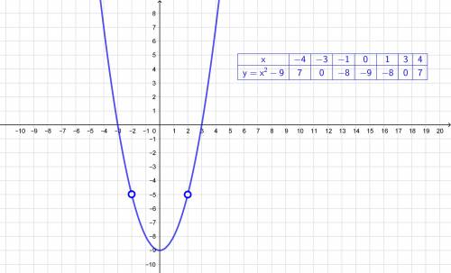Постройте график функции y=(x^4-13x^2+36)/(x^2-4)