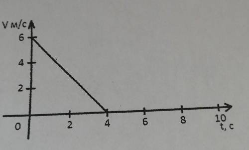6. По заданному графику движения у от tнапишите уравнение движения тела v=Vo +at. Определите путь, к