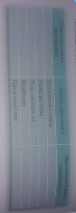 Заполни таблицу одноклеточные организмы линии сравнения многоклеточные организмы​
