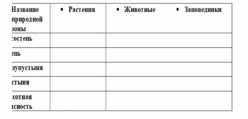 Заполните таблицу «Природные зоны Казахстана, подчеркните красной чертой животные и растения, занесе