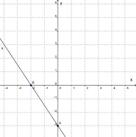 Варианты ответов: y=−2x−3 y=−1,5x−3 y=23x−3 y=−3x−2 График какой функции изображён на рисунке?