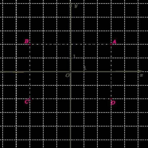 На координатной плоскости отложены точки с разными значениями координаты x и координаты y.Назови коо