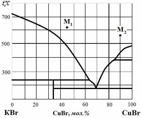 Система KBr-CuBr, T=400°C, Состав 30 мол. %CuBr2. Указать смысл всех полей, линий характерных точек.