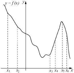 На рисунке представлен график дифференцируемой функции y=f(x). На оси абсцисс отмечены шесть точек: