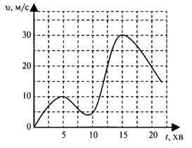 НУЖНО,ОТ На рисунку представлений графік залежності швидкості тіла від часу. Маса тіла 2 кг. Визначт