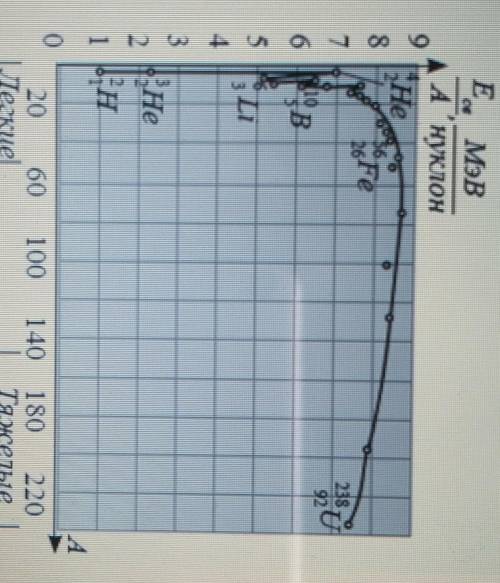 Рассмотрите диаграмму зависимости Еуд от числа нуклонов в ядре на основе графика Докажите что реакци