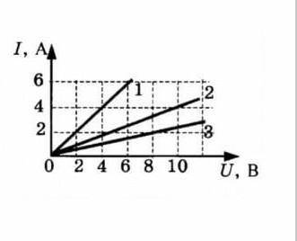 На рисунке изображены графики зависимости силы тока в трёх проводниках от напряжения на их концах. У