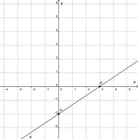 График какой функции изображён на рисунке? Варианты ответов: y=−1,5x+2 y=3x−2 y=23x−2 y=−2x+3