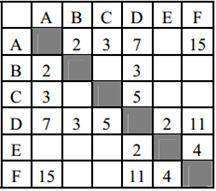Между населёнными пунктами A, B, C, D, E, F построены дороги, протяжённость которых (в километрах) п