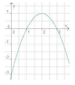 если справлюсь на половину) 3.Построй график функции y=x2+4x−2. Чтобы построить график, определи: 1)