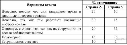 В странах Z и Y один из фондов изучения общественного мнения провёл среди совершеннолетних граждан о