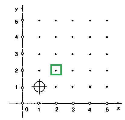 Перо Чертежника находится в точке (x,y) Команда: сдвинь на вектор (a,b). Получаем точку на координат