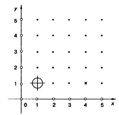 Перо Чертежника находится в точке (x,y) Команда: сдвинь на вектор (a,b). Получаем точку на координат