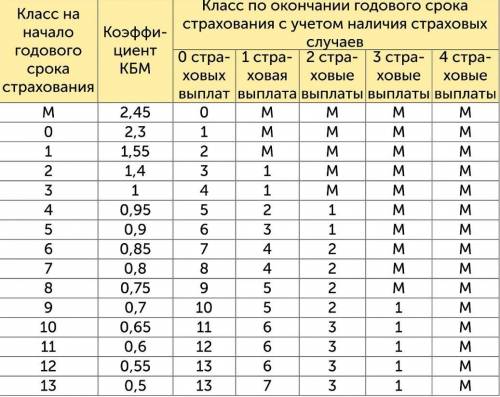 В начале третьего Года страхования Илья Заплатил За полис 15 611,4 руб во сколько руб обошёлся Илье