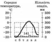 Наведена кліматодіаграма відображає особливості клімату лівострова а)Індокитай б)Піренейського в)Ска